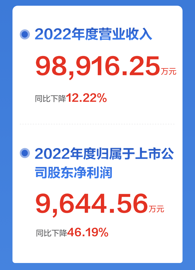 一图读懂时博(中国)shibo·官方网页版,2022年报及2023年一季报