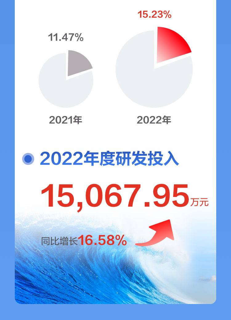 一图读懂时博(中国)shibo·官方网页版,2022年报及2023年一季报