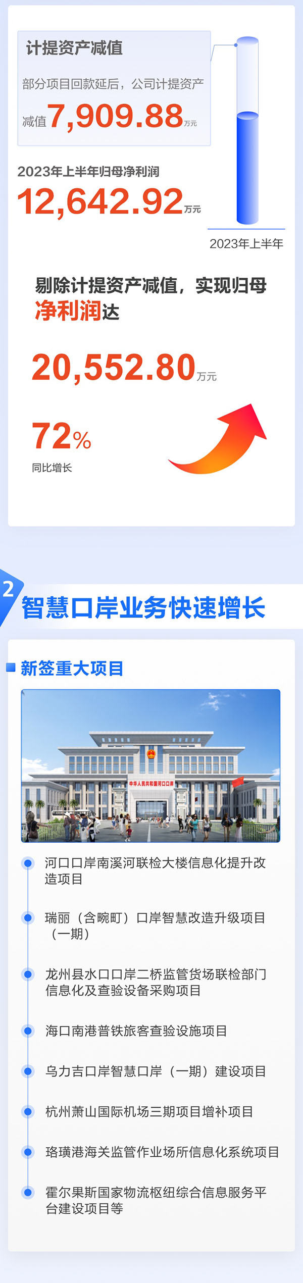 全面复苏！一图看懂时博(中国)shibo·官方网页版,2023年半年报