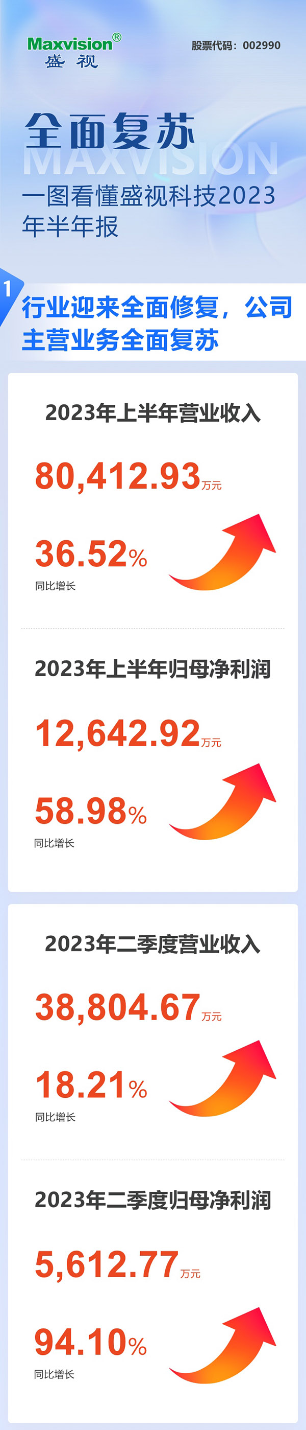 全面复苏！一图看懂时博(中国)shibo·官方网页版,2023年半年报