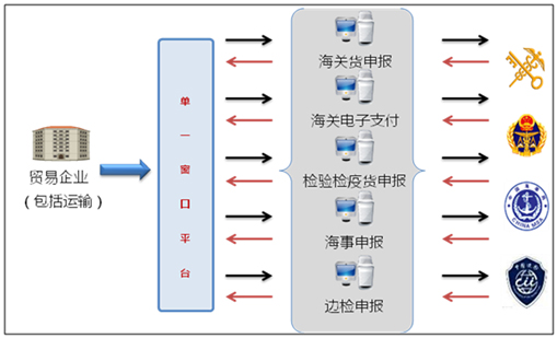 时博(中国)shibo·官方网页版,国际贸易“单一窗口”系统上线运行