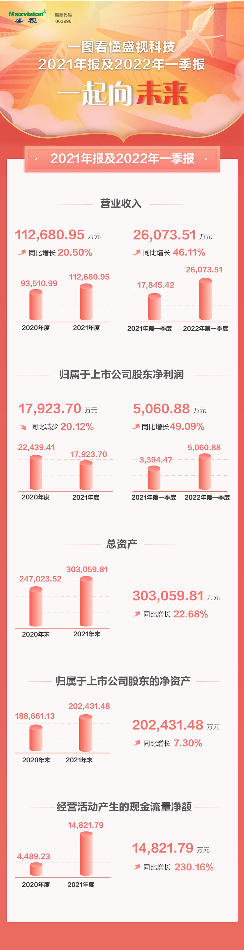 一图看懂时博(中国)shibo·官方网页版,2021年年报及2022年一季报—— 一起向未来