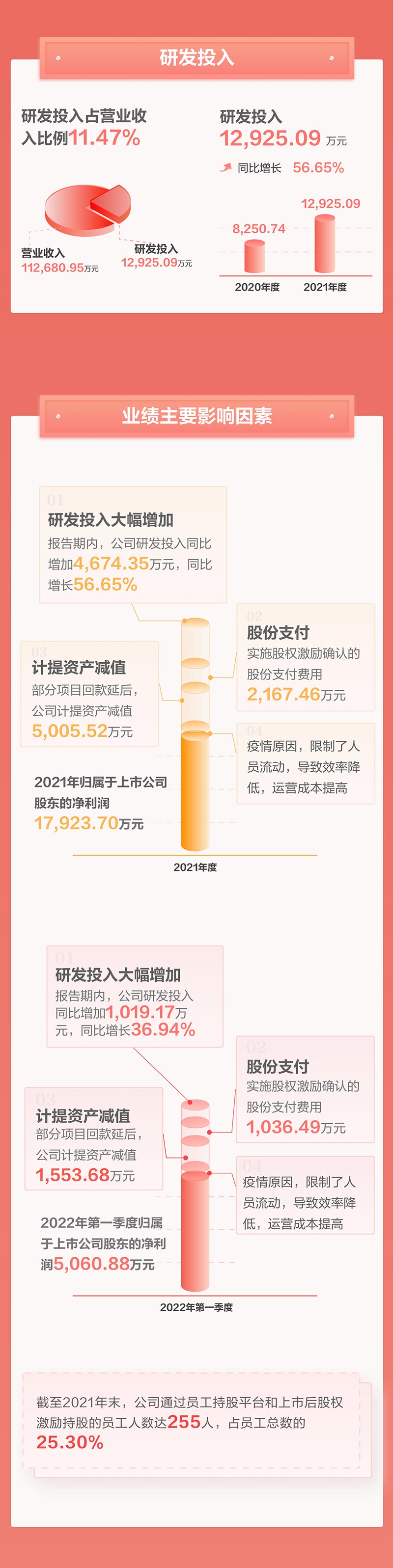 一图看懂时博(中国)shibo·官方网页版,2021年年报及2022年一季报—— 一起向未来