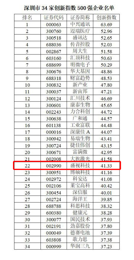 喜讯 │ 时博(中国)shibo·官方网页版,跻身2022中国上市公司创新500强