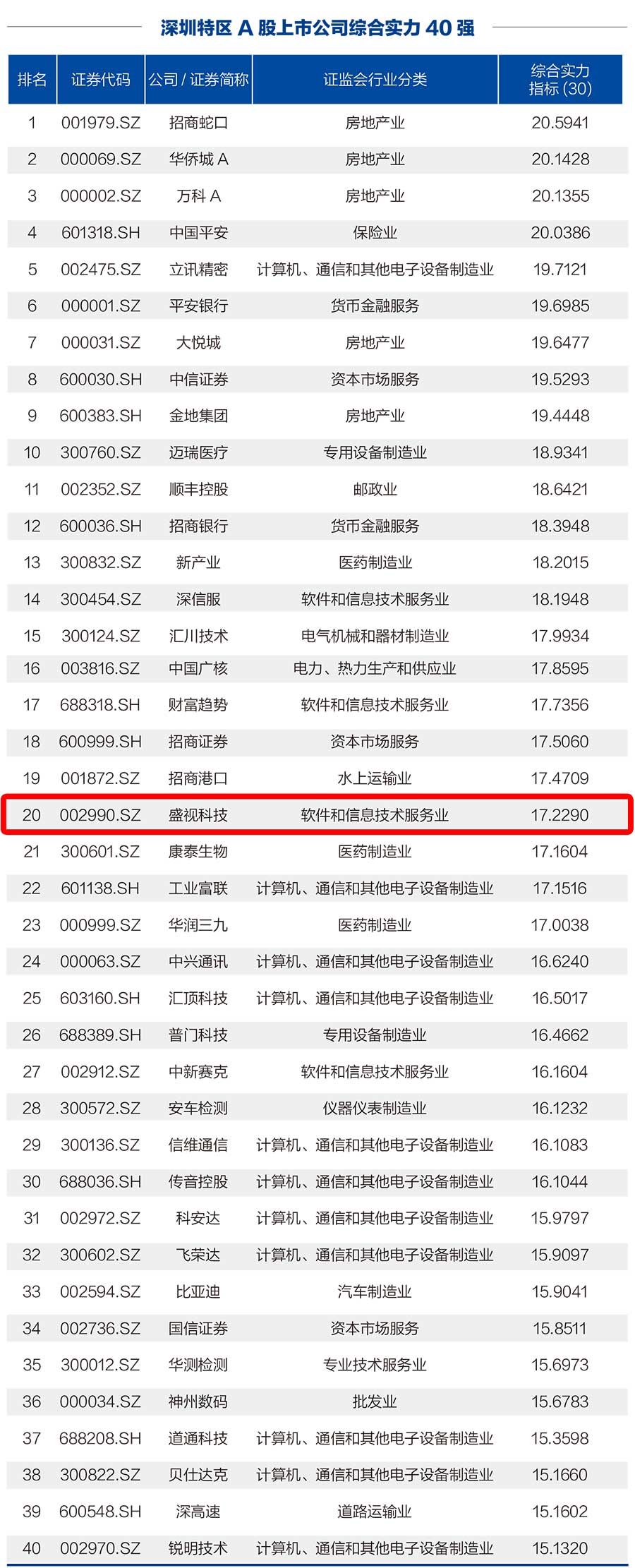 时博(中国)shibo·官方网页版,荣登“深圳特区A股上市公司综合实力40强”榜单