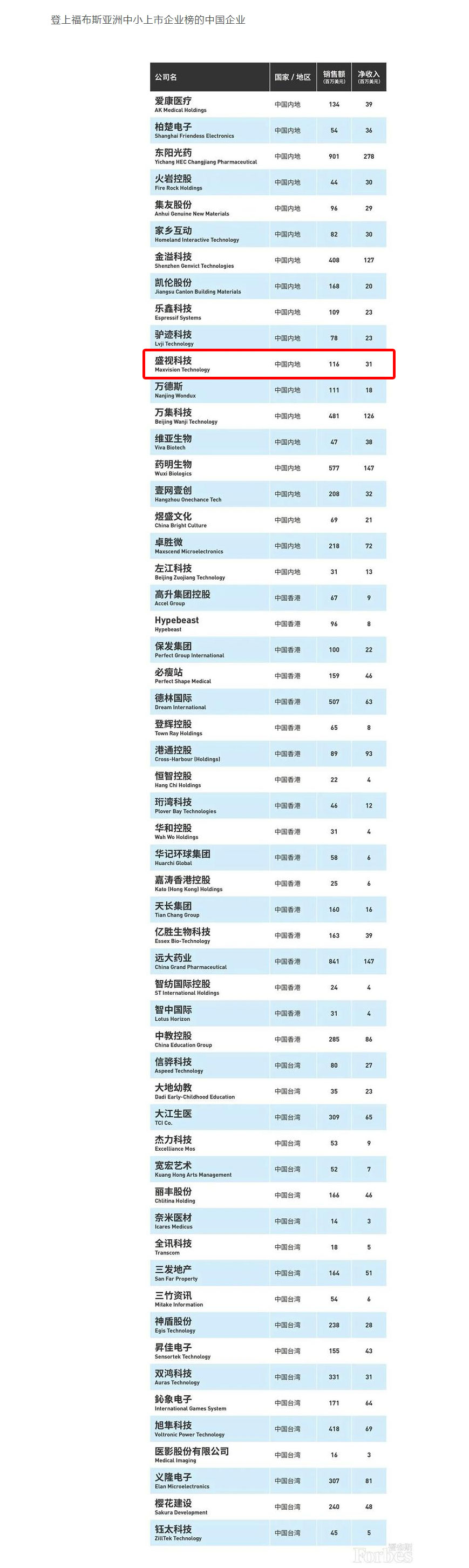 福布斯亚洲发布2020中小上市企业200强 56家中国企业上榜 时博(中国)shibo·官方网页版,荣登榜单